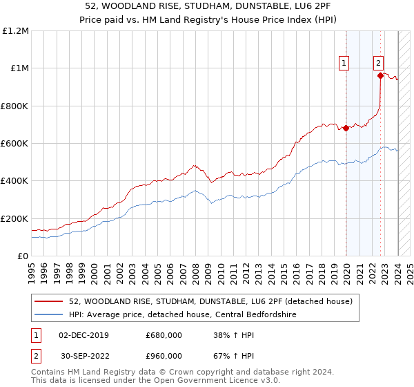 52, WOODLAND RISE, STUDHAM, DUNSTABLE, LU6 2PF: Price paid vs HM Land Registry's House Price Index