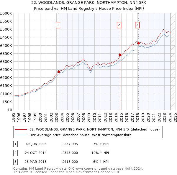 52, WOODLANDS, GRANGE PARK, NORTHAMPTON, NN4 5FX: Price paid vs HM Land Registry's House Price Index