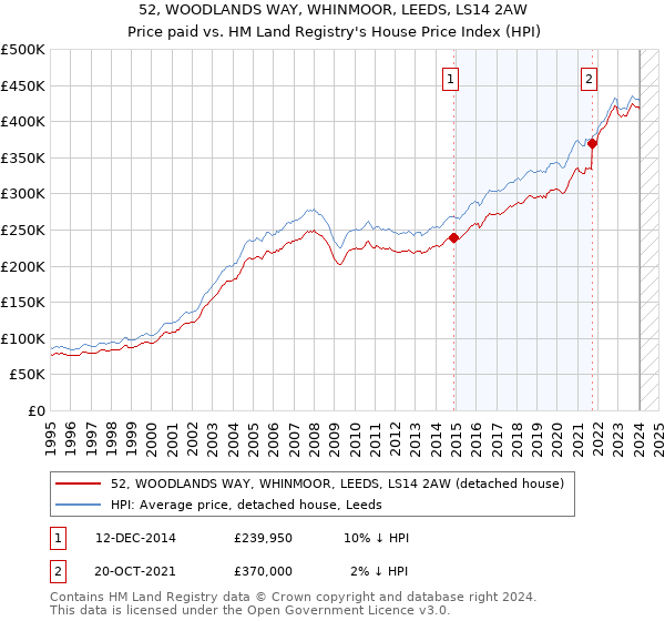 52, WOODLANDS WAY, WHINMOOR, LEEDS, LS14 2AW: Price paid vs HM Land Registry's House Price Index