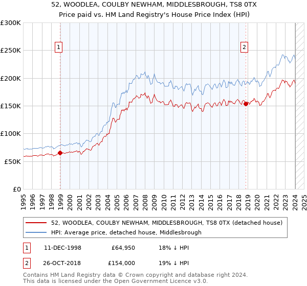 52, WOODLEA, COULBY NEWHAM, MIDDLESBROUGH, TS8 0TX: Price paid vs HM Land Registry's House Price Index