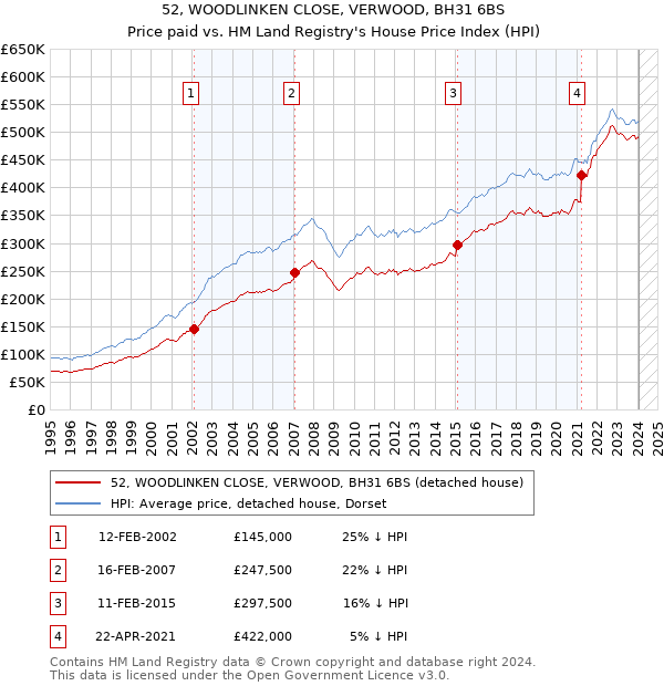 52, WOODLINKEN CLOSE, VERWOOD, BH31 6BS: Price paid vs HM Land Registry's House Price Index