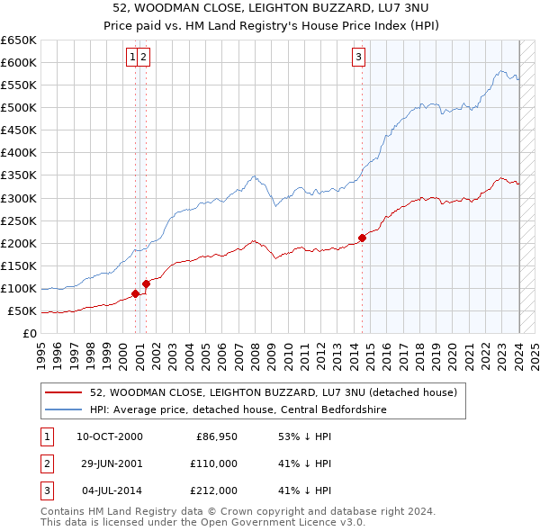 52, WOODMAN CLOSE, LEIGHTON BUZZARD, LU7 3NU: Price paid vs HM Land Registry's House Price Index