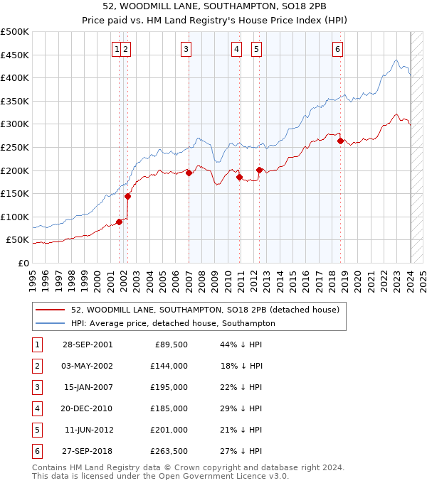 52, WOODMILL LANE, SOUTHAMPTON, SO18 2PB: Price paid vs HM Land Registry's House Price Index