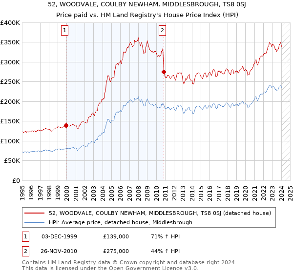 52, WOODVALE, COULBY NEWHAM, MIDDLESBROUGH, TS8 0SJ: Price paid vs HM Land Registry's House Price Index