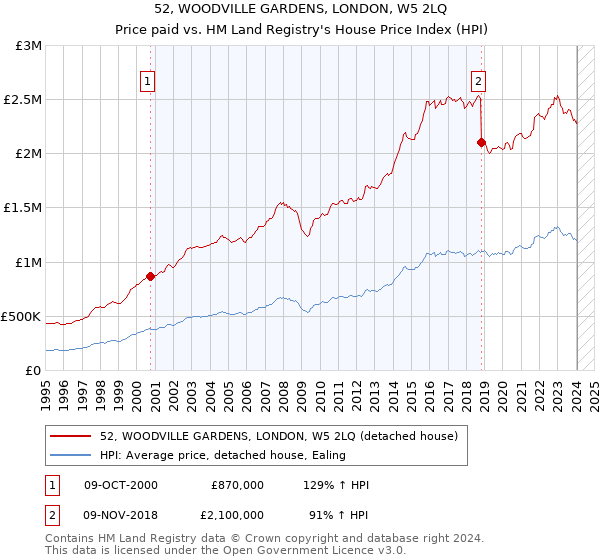 52, WOODVILLE GARDENS, LONDON, W5 2LQ: Price paid vs HM Land Registry's House Price Index