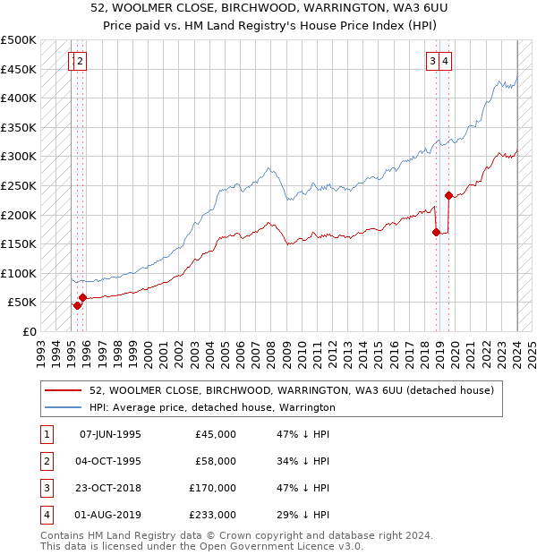 52, WOOLMER CLOSE, BIRCHWOOD, WARRINGTON, WA3 6UU: Price paid vs HM Land Registry's House Price Index