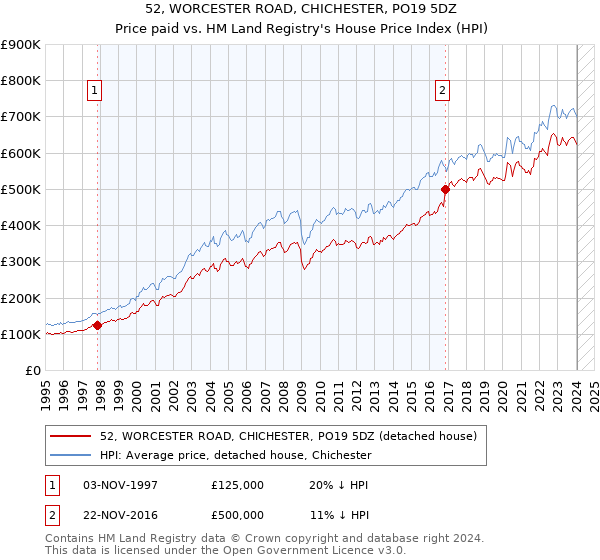 52, WORCESTER ROAD, CHICHESTER, PO19 5DZ: Price paid vs HM Land Registry's House Price Index