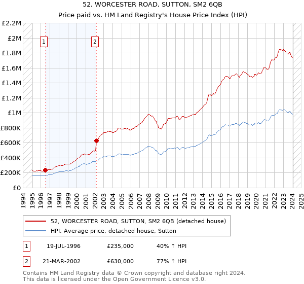 52, WORCESTER ROAD, SUTTON, SM2 6QB: Price paid vs HM Land Registry's House Price Index