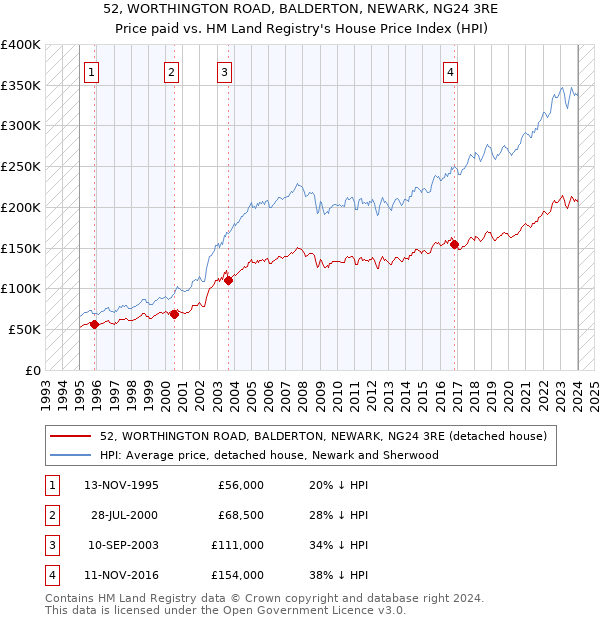 52, WORTHINGTON ROAD, BALDERTON, NEWARK, NG24 3RE: Price paid vs HM Land Registry's House Price Index