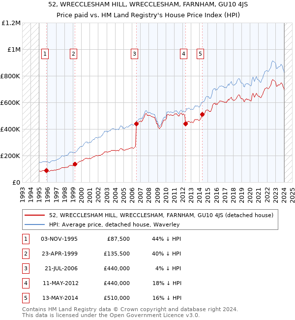 52, WRECCLESHAM HILL, WRECCLESHAM, FARNHAM, GU10 4JS: Price paid vs HM Land Registry's House Price Index
