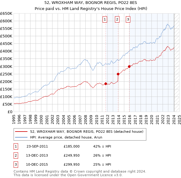 52, WROXHAM WAY, BOGNOR REGIS, PO22 8ES: Price paid vs HM Land Registry's House Price Index