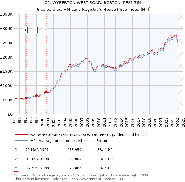 52, WYBERTON WEST ROAD, BOSTON, PE21 7JN: Price paid vs HM Land Registry's House Price Index