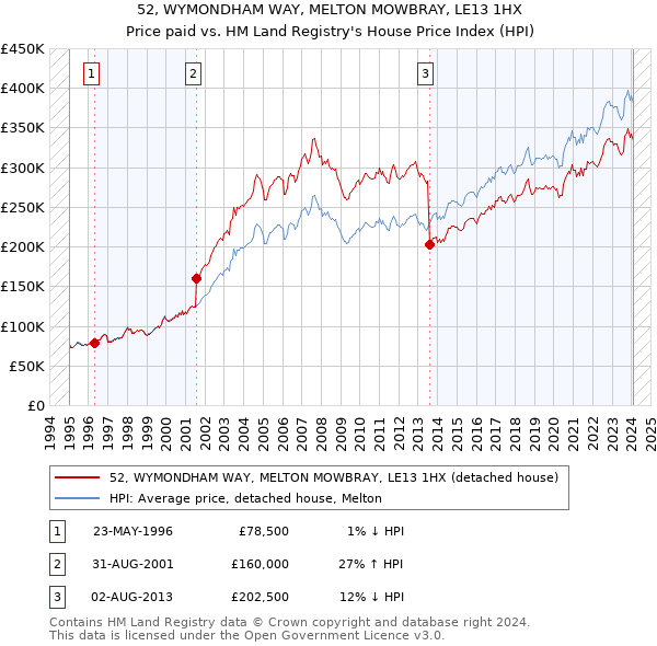 52, WYMONDHAM WAY, MELTON MOWBRAY, LE13 1HX: Price paid vs HM Land Registry's House Price Index