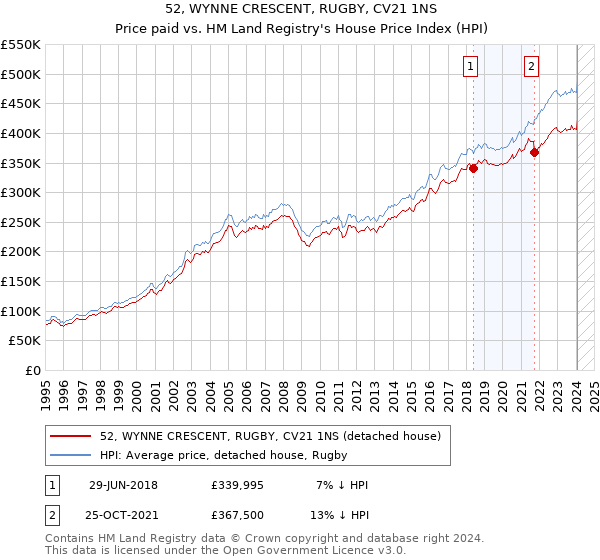 52, WYNNE CRESCENT, RUGBY, CV21 1NS: Price paid vs HM Land Registry's House Price Index