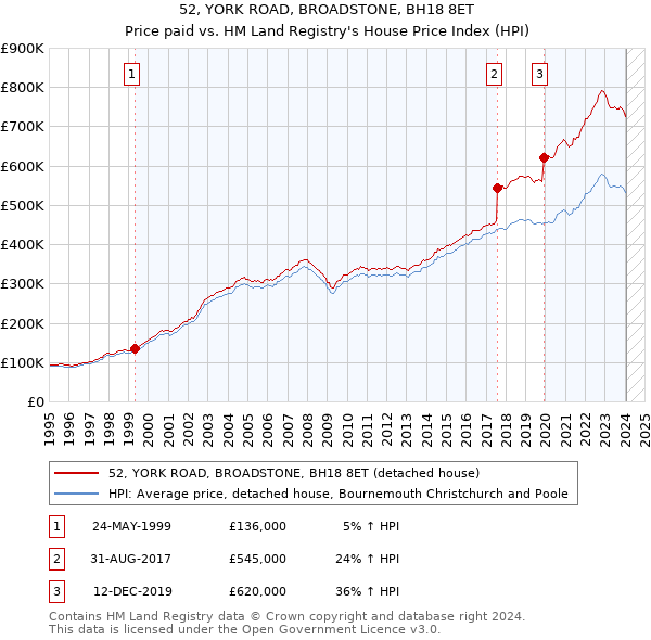 52, YORK ROAD, BROADSTONE, BH18 8ET: Price paid vs HM Land Registry's House Price Index