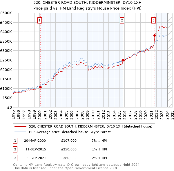 520, CHESTER ROAD SOUTH, KIDDERMINSTER, DY10 1XH: Price paid vs HM Land Registry's House Price Index