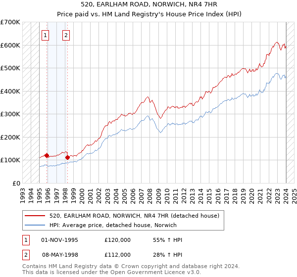 520, EARLHAM ROAD, NORWICH, NR4 7HR: Price paid vs HM Land Registry's House Price Index