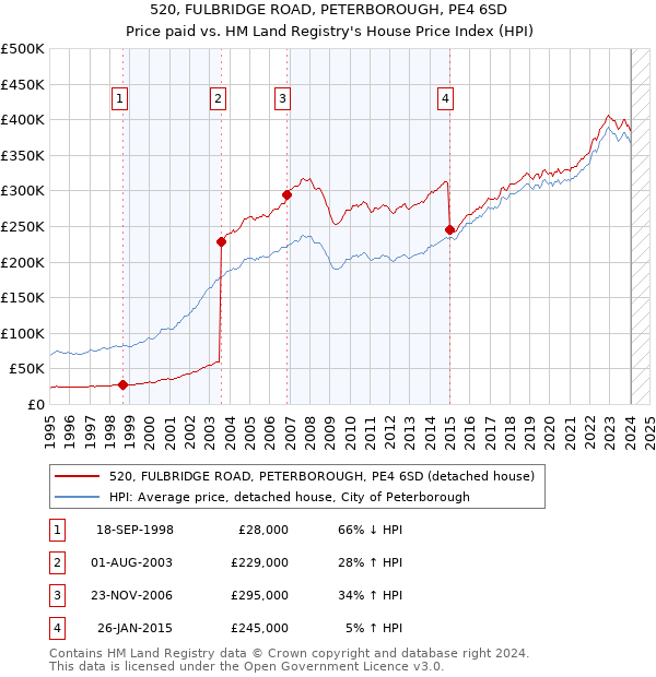 520, FULBRIDGE ROAD, PETERBOROUGH, PE4 6SD: Price paid vs HM Land Registry's House Price Index