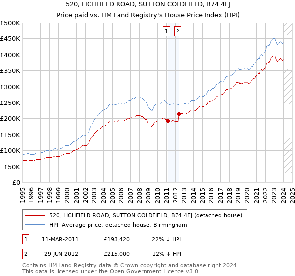 520, LICHFIELD ROAD, SUTTON COLDFIELD, B74 4EJ: Price paid vs HM Land Registry's House Price Index