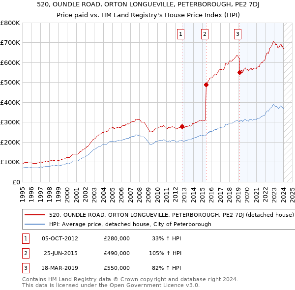 520, OUNDLE ROAD, ORTON LONGUEVILLE, PETERBOROUGH, PE2 7DJ: Price paid vs HM Land Registry's House Price Index