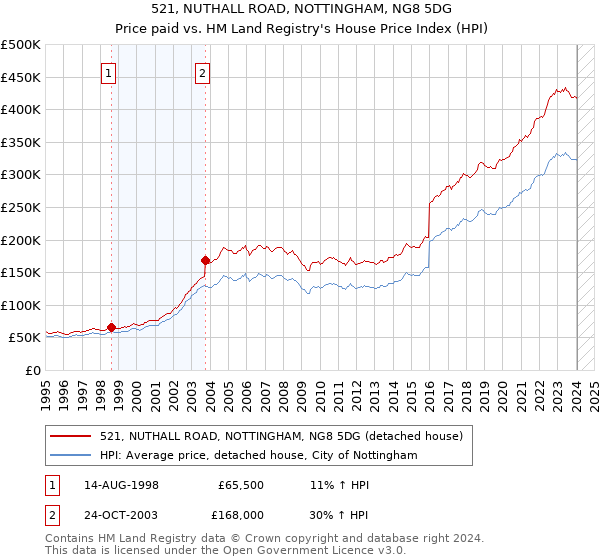 521, NUTHALL ROAD, NOTTINGHAM, NG8 5DG: Price paid vs HM Land Registry's House Price Index