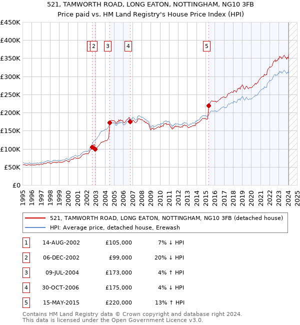 521, TAMWORTH ROAD, LONG EATON, NOTTINGHAM, NG10 3FB: Price paid vs HM Land Registry's House Price Index