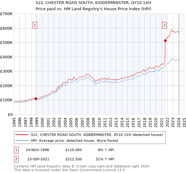 522, CHESTER ROAD SOUTH, KIDDERMINSTER, DY10 1XH: Price paid vs HM Land Registry's House Price Index