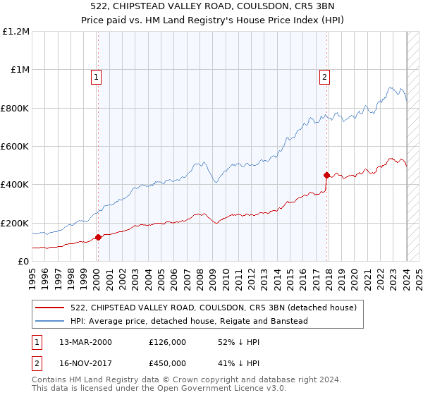 522, CHIPSTEAD VALLEY ROAD, COULSDON, CR5 3BN: Price paid vs HM Land Registry's House Price Index