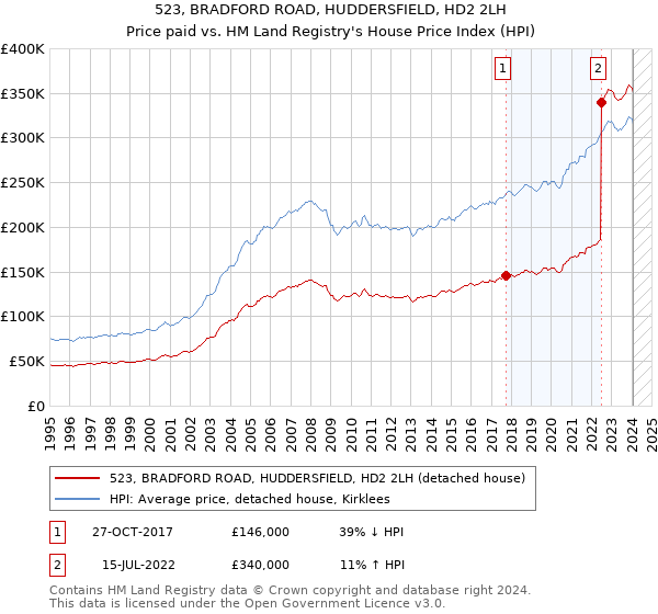 523, BRADFORD ROAD, HUDDERSFIELD, HD2 2LH: Price paid vs HM Land Registry's House Price Index