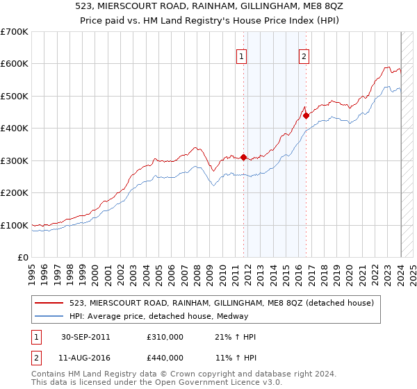 523, MIERSCOURT ROAD, RAINHAM, GILLINGHAM, ME8 8QZ: Price paid vs HM Land Registry's House Price Index