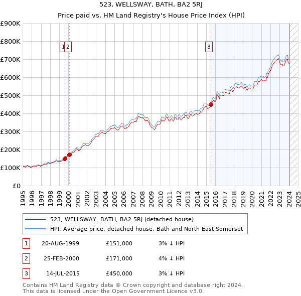 523, WELLSWAY, BATH, BA2 5RJ: Price paid vs HM Land Registry's House Price Index
