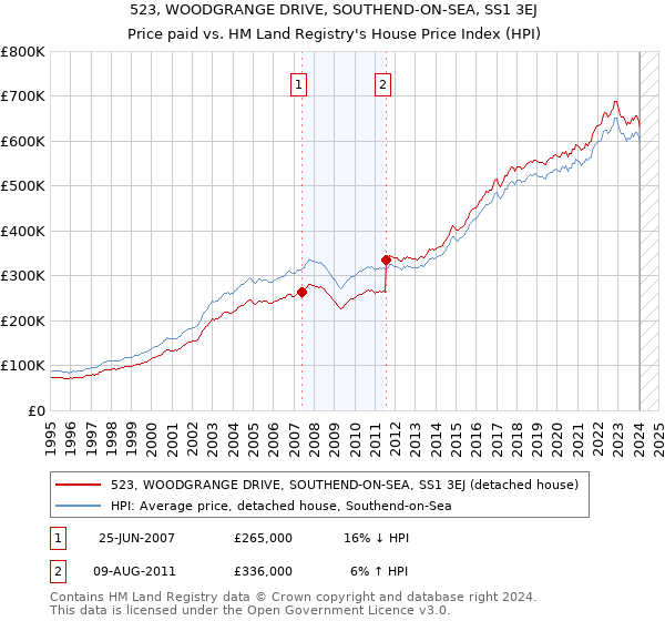 523, WOODGRANGE DRIVE, SOUTHEND-ON-SEA, SS1 3EJ: Price paid vs HM Land Registry's House Price Index
