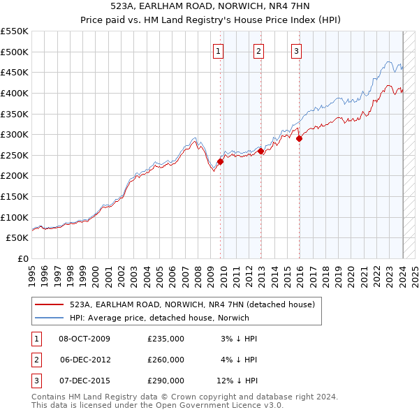 523A, EARLHAM ROAD, NORWICH, NR4 7HN: Price paid vs HM Land Registry's House Price Index