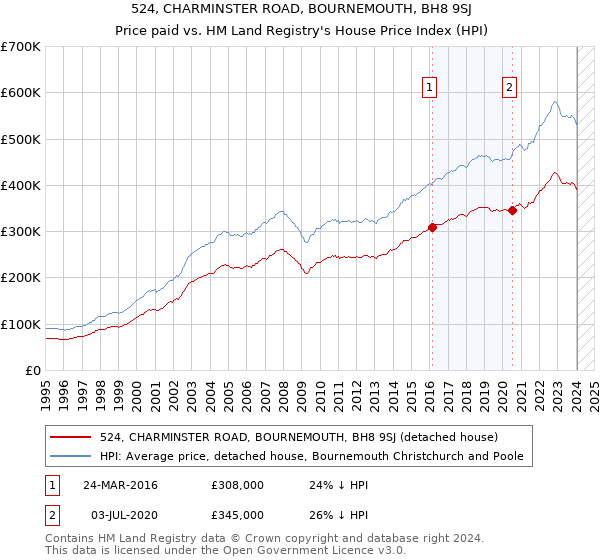 524, CHARMINSTER ROAD, BOURNEMOUTH, BH8 9SJ: Price paid vs HM Land Registry's House Price Index