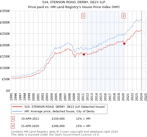 524, STENSON ROAD, DERBY, DE23 1LP: Price paid vs HM Land Registry's House Price Index