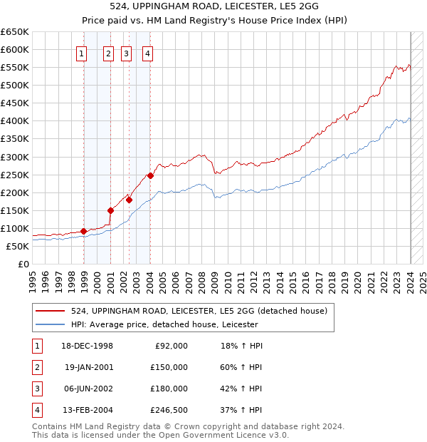 524, UPPINGHAM ROAD, LEICESTER, LE5 2GG: Price paid vs HM Land Registry's House Price Index