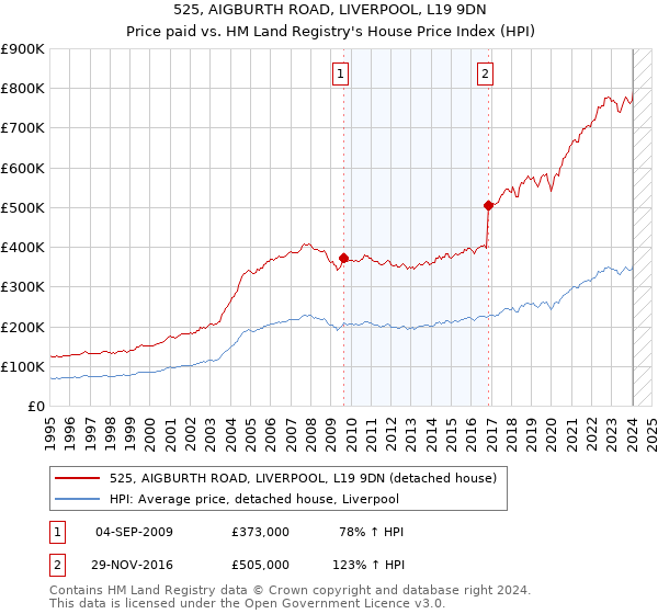 525, AIGBURTH ROAD, LIVERPOOL, L19 9DN: Price paid vs HM Land Registry's House Price Index