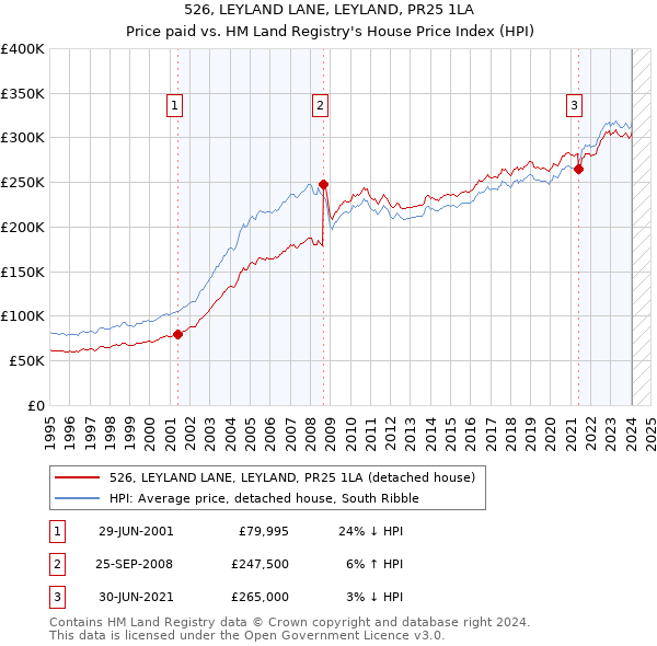 526, LEYLAND LANE, LEYLAND, PR25 1LA: Price paid vs HM Land Registry's House Price Index