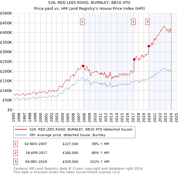 526, RED LEES ROAD, BURNLEY, BB10 4TD: Price paid vs HM Land Registry's House Price Index
