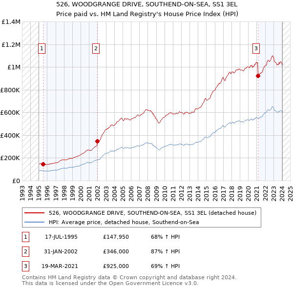 526, WOODGRANGE DRIVE, SOUTHEND-ON-SEA, SS1 3EL: Price paid vs HM Land Registry's House Price Index