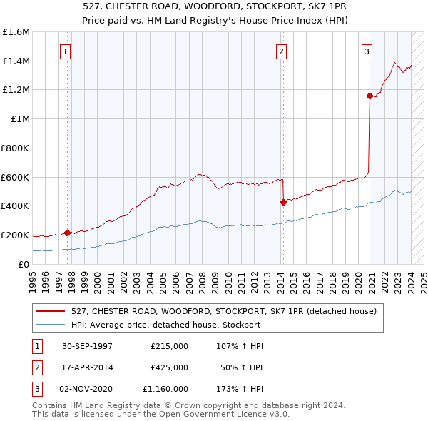 527, CHESTER ROAD, WOODFORD, STOCKPORT, SK7 1PR: Price paid vs HM Land Registry's House Price Index
