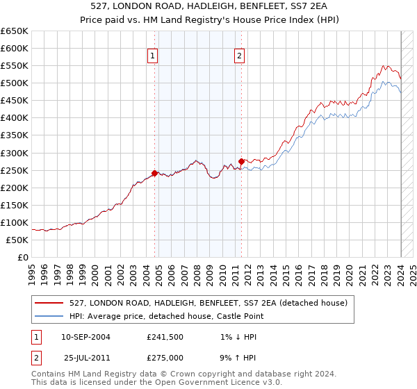 527, LONDON ROAD, HADLEIGH, BENFLEET, SS7 2EA: Price paid vs HM Land Registry's House Price Index