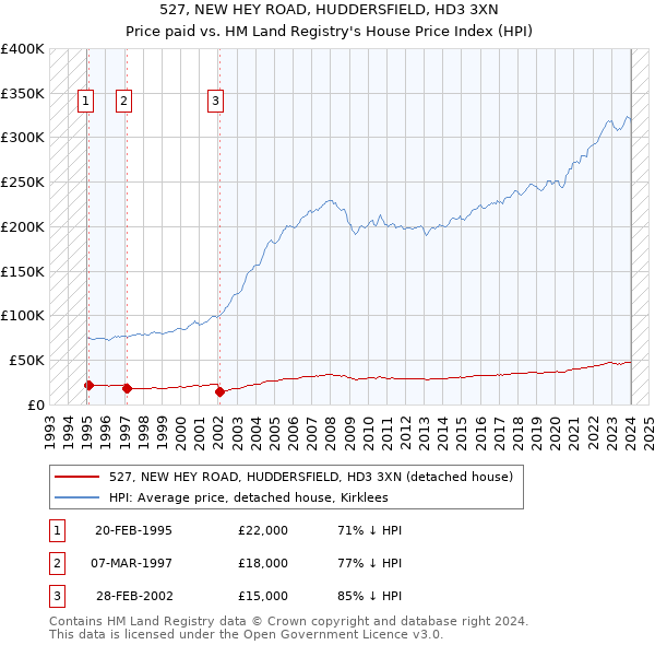 527, NEW HEY ROAD, HUDDERSFIELD, HD3 3XN: Price paid vs HM Land Registry's House Price Index