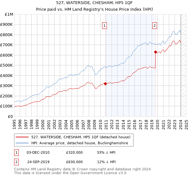 527, WATERSIDE, CHESHAM, HP5 1QF: Price paid vs HM Land Registry's House Price Index