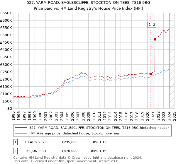 527, YARM ROAD, EAGLESCLIFFE, STOCKTON-ON-TEES, TS16 9BG: Price paid vs HM Land Registry's House Price Index