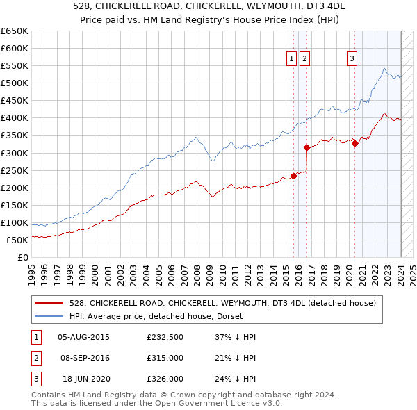 528, CHICKERELL ROAD, CHICKERELL, WEYMOUTH, DT3 4DL: Price paid vs HM Land Registry's House Price Index