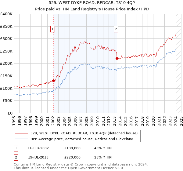 529, WEST DYKE ROAD, REDCAR, TS10 4QP: Price paid vs HM Land Registry's House Price Index