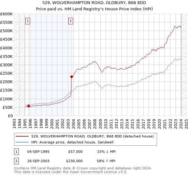 529, WOLVERHAMPTON ROAD, OLDBURY, B68 8DD: Price paid vs HM Land Registry's House Price Index