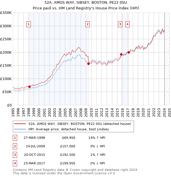 52A, AMOS WAY, SIBSEY, BOSTON, PE22 0SU: Price paid vs HM Land Registry's House Price Index