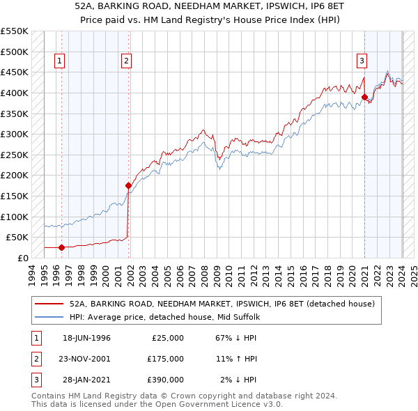 52A, BARKING ROAD, NEEDHAM MARKET, IPSWICH, IP6 8ET: Price paid vs HM Land Registry's House Price Index